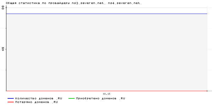    ns3.severen.net. ns4.severen.net.